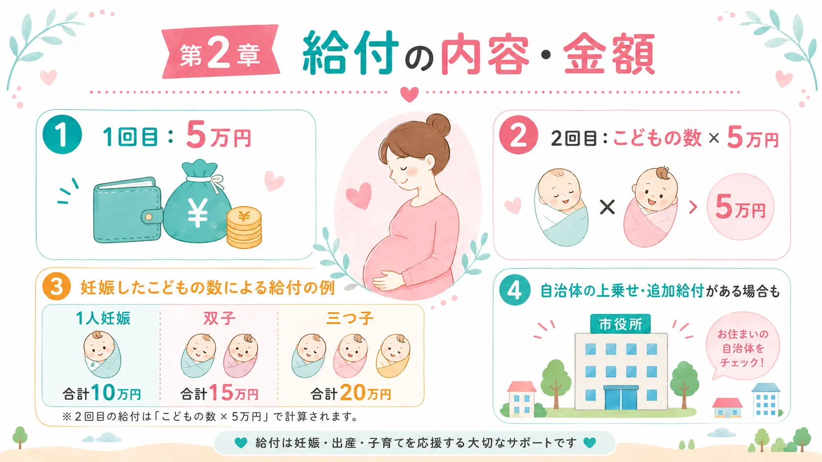 妊婦のための支援給付の給付額