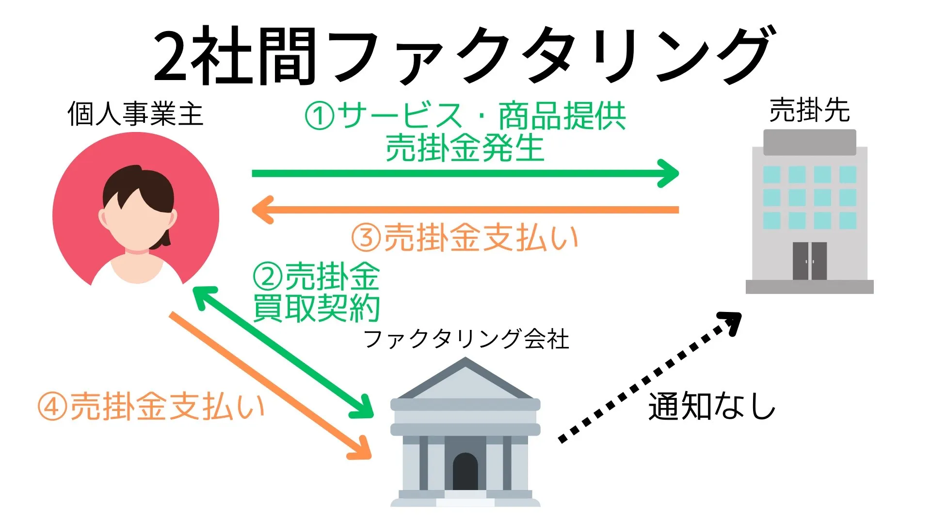 2社間ファクタリング図解