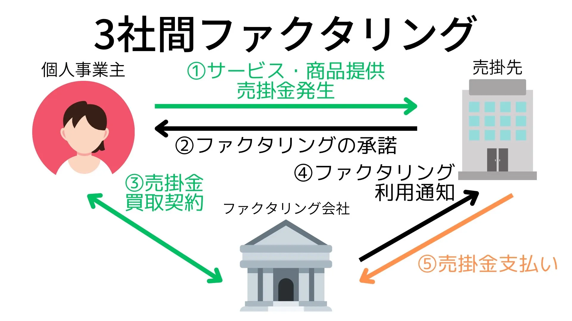 3社間ファクタリング図解