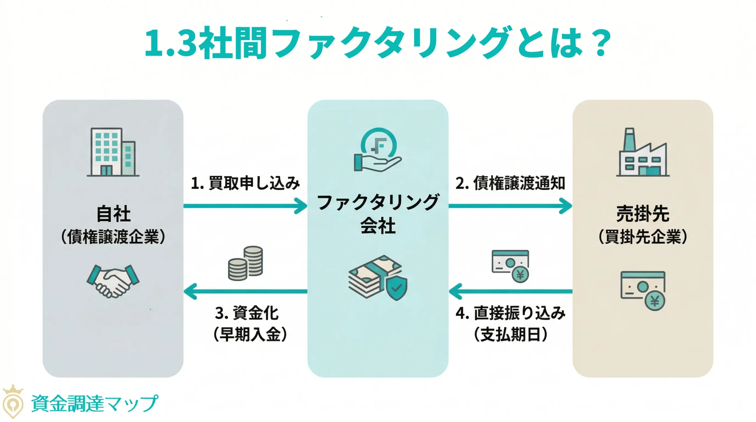 3社間ファクタリングの仕組み図解