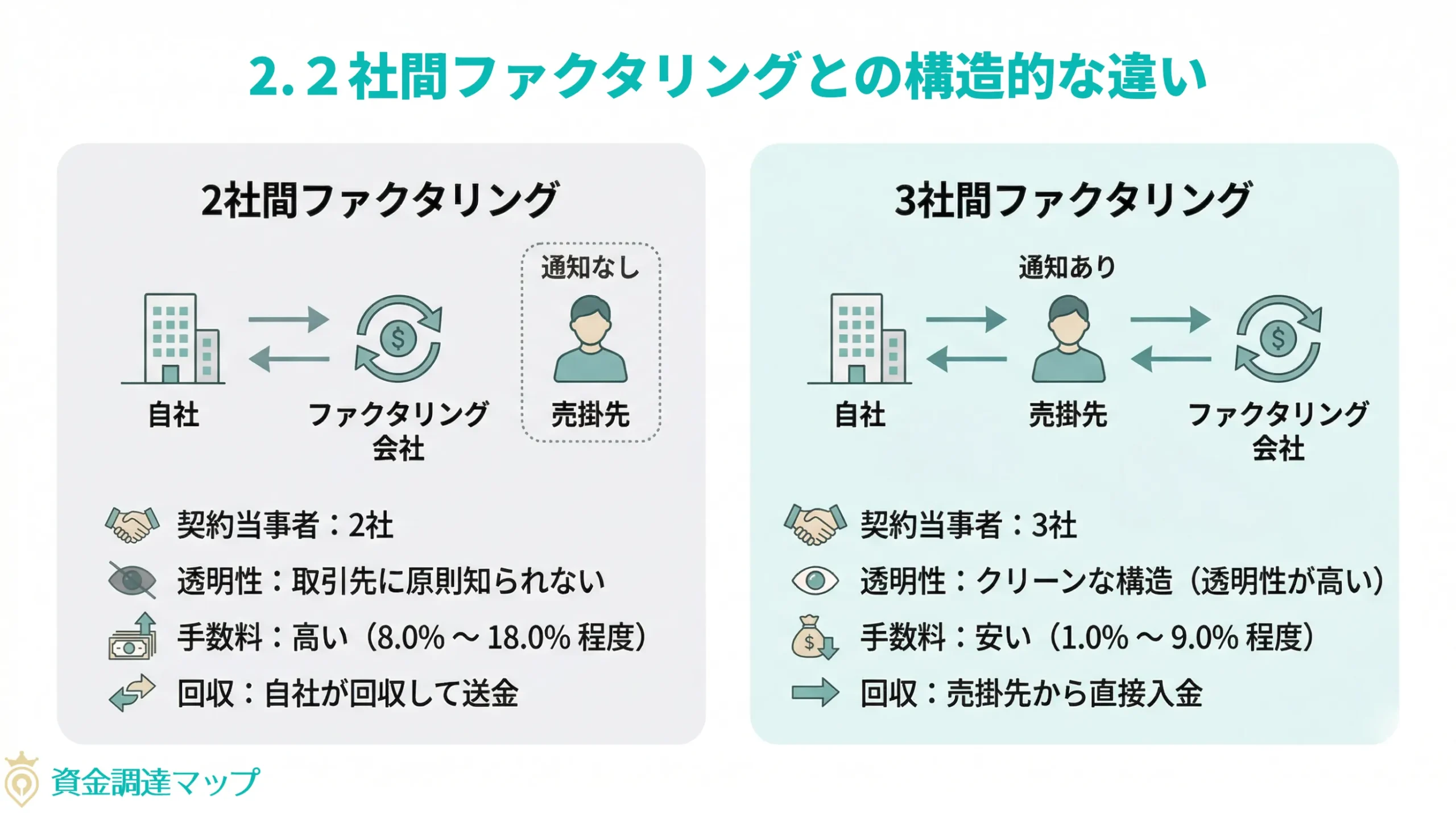2社間と3社間ファクタリングの比較