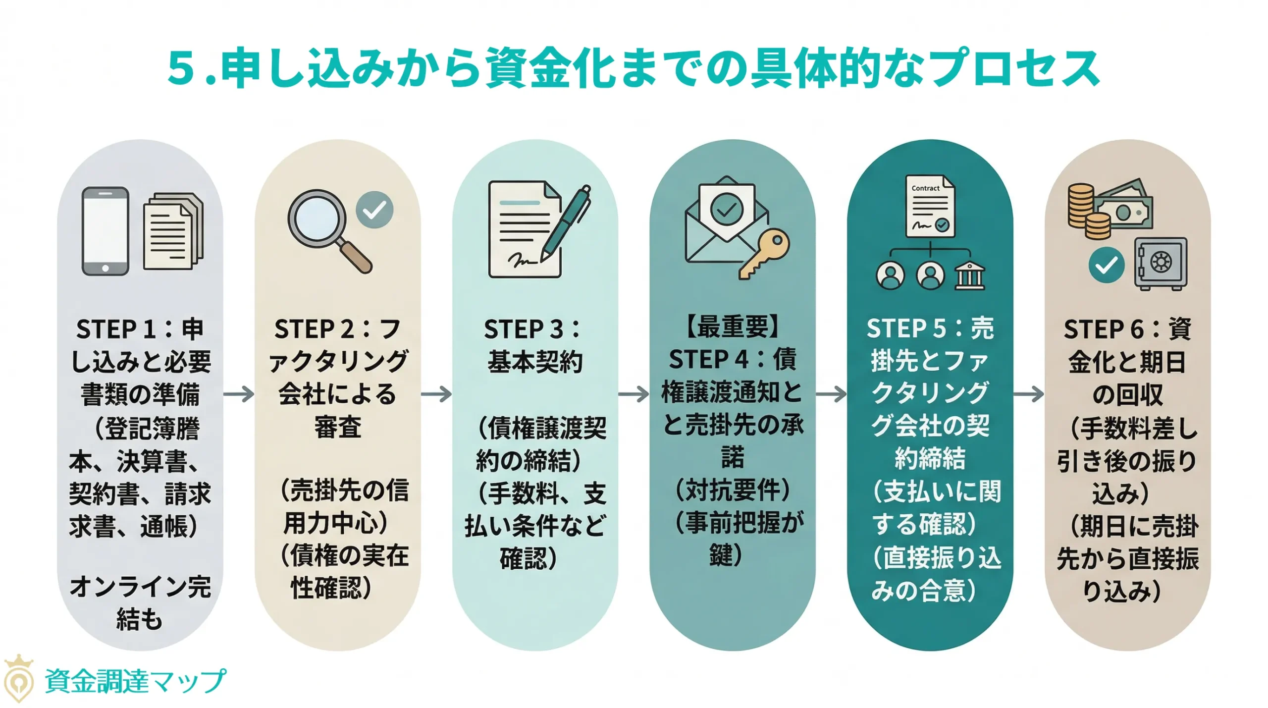 3社間ファクタリングの申し込みから入金までの流れ