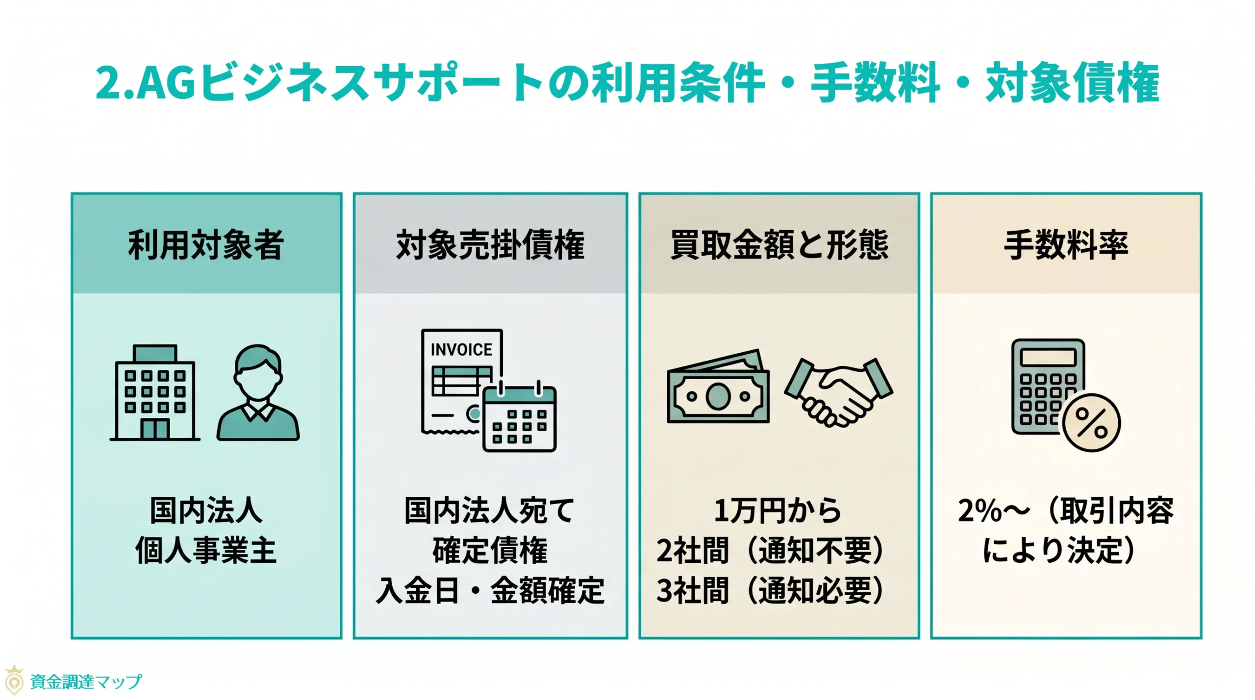 第2章　AGビジネスサポートの利用条件・手数料・対象債権