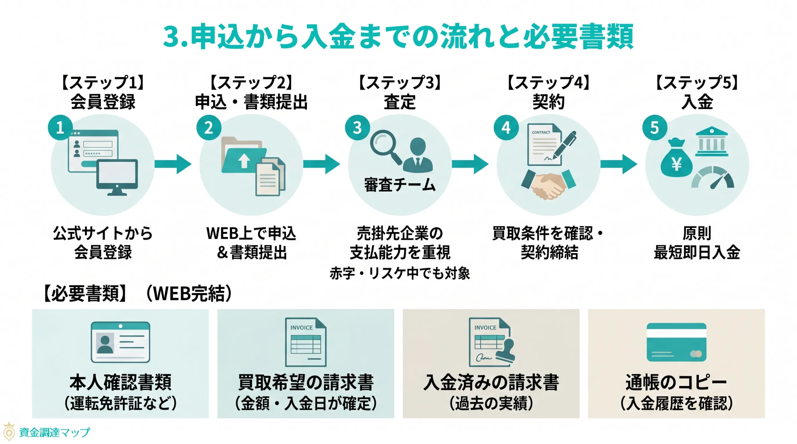 第3章　申込から入金までの流れと必要書類