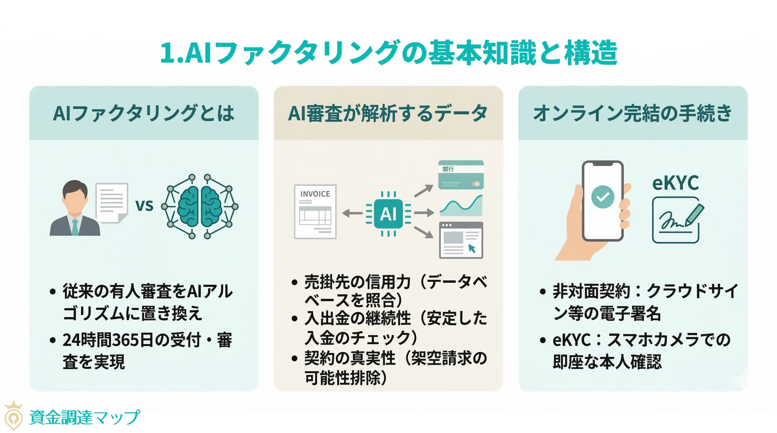 AIファクタリングの基本知識と構造