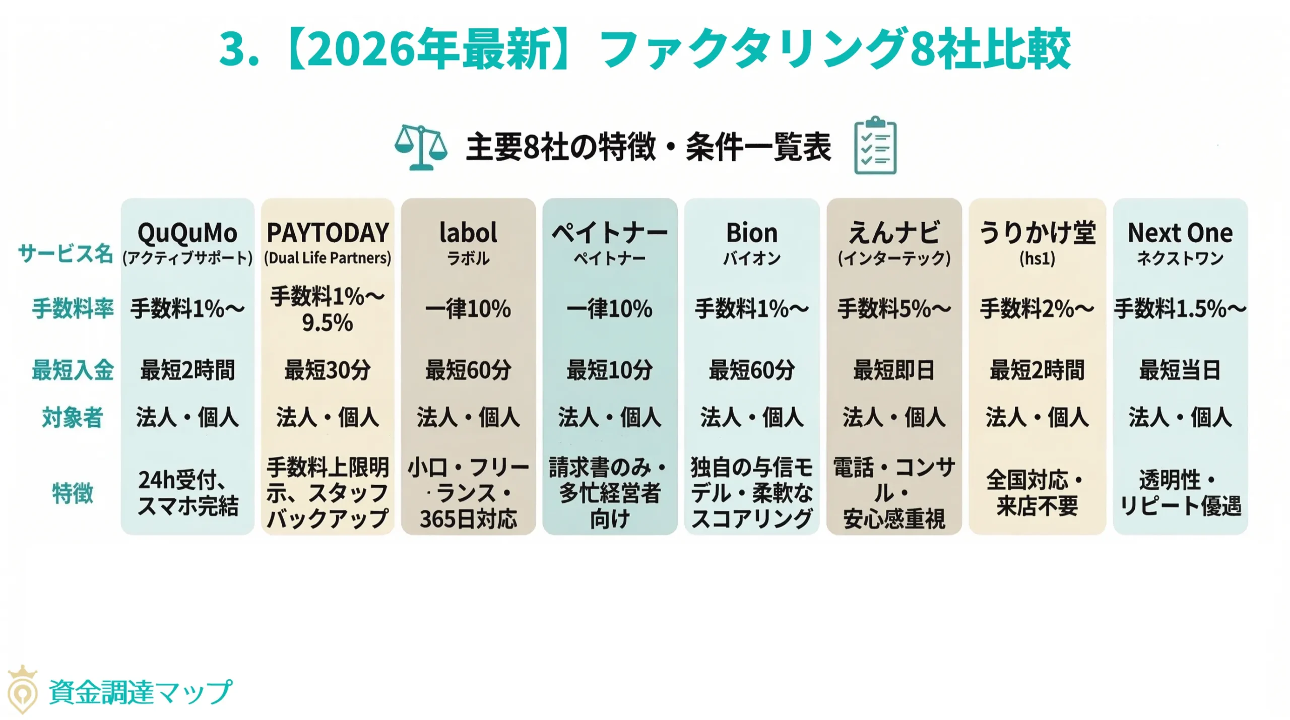 【2026年最新】厳選AI・オンラインファクタリング8社比較