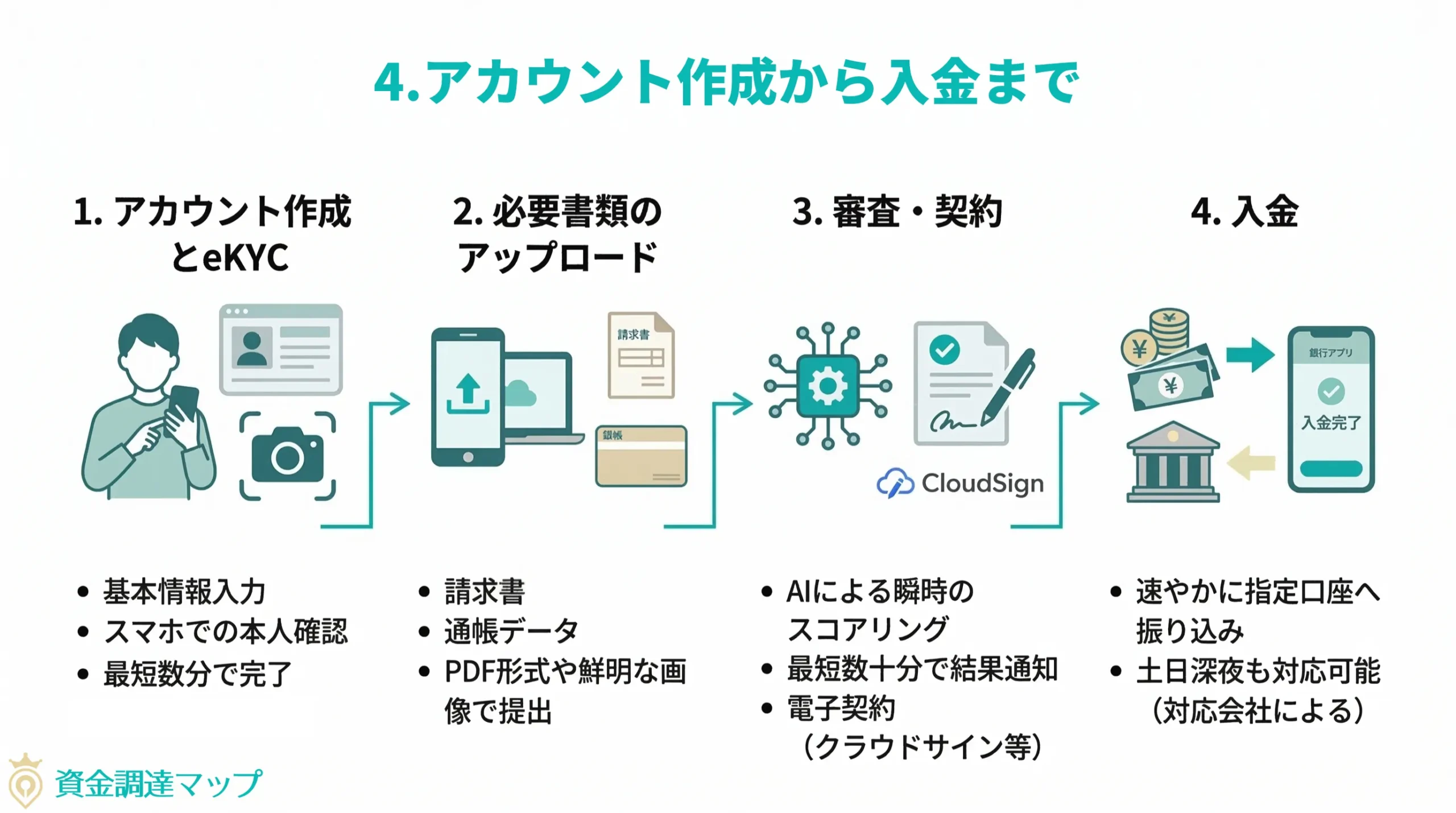 資金調達のデジタル化：アカウント作成から入金まで