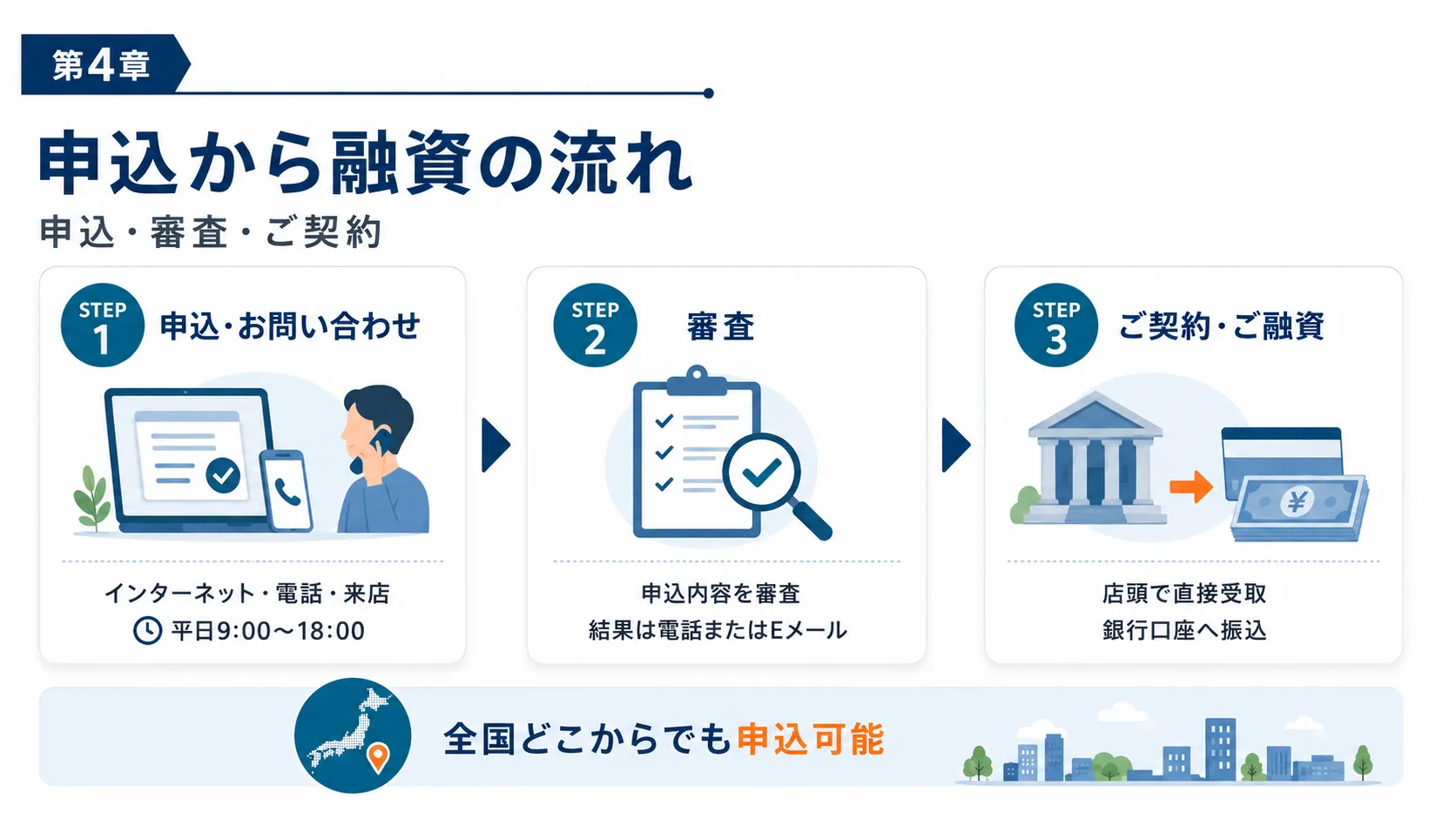 申込から融資の流れ