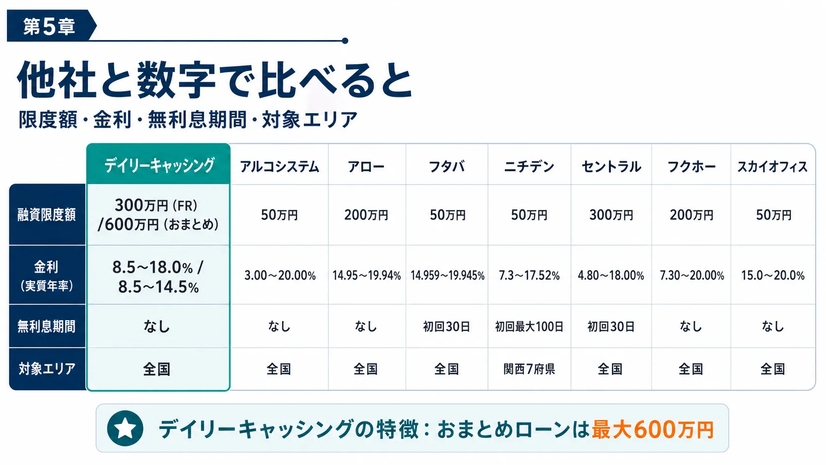 他社と数字で比べると