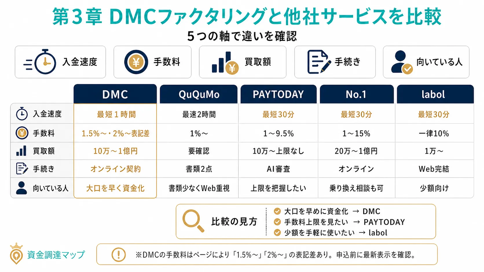 DMCファクタリングと他社サービスを比較