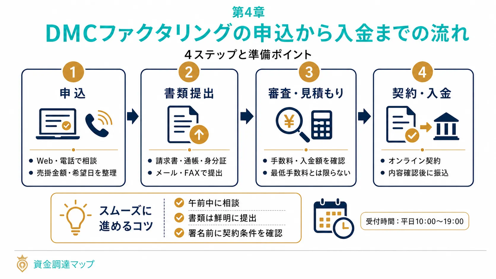 DMCファクタリングの申込から入金までの流れ