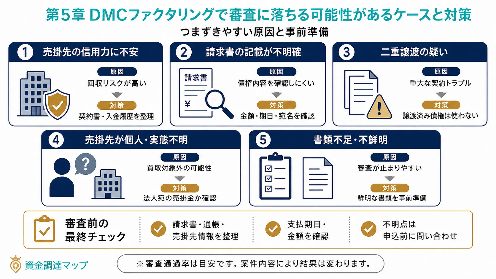 DMCファクタリングで審査に落ちる可能性があるケースと対策
