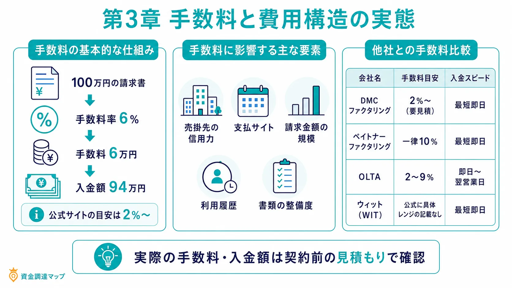 手数料と費用構造の実態