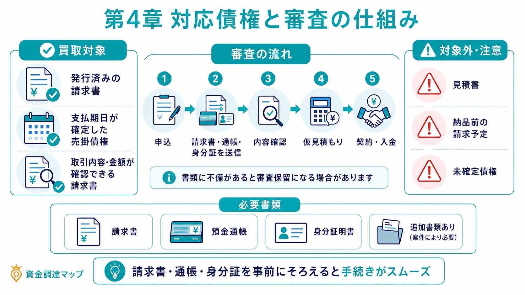 対応債権と審査の仕組み