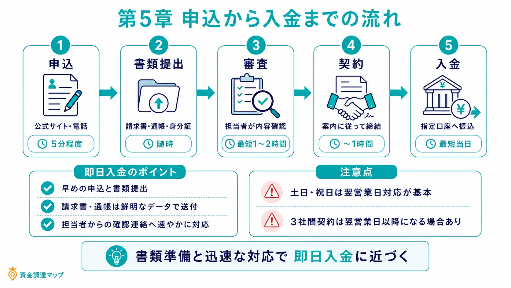 申込から入金までの流れ