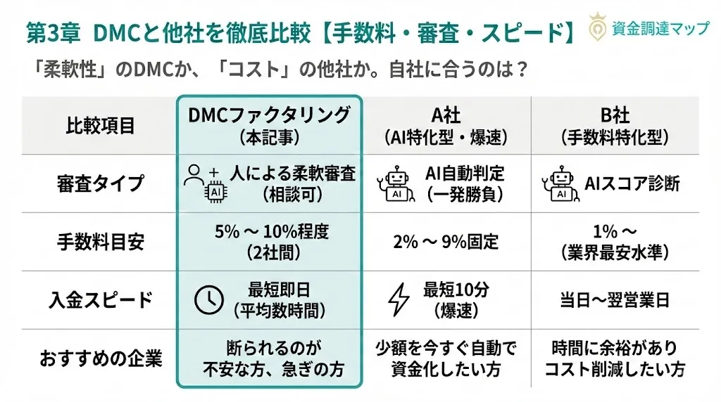 第3章 DMCと他社を徹底比較（手数料・スピード・審査）【2026年版】