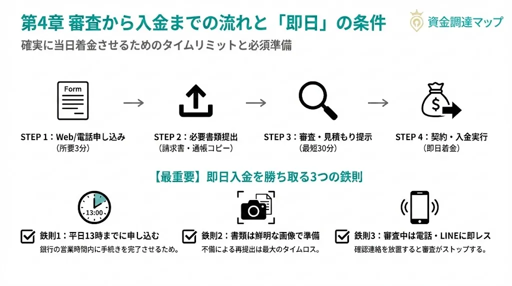 第4章 審査から入金までの流れと「即日」の条件【2026年版】