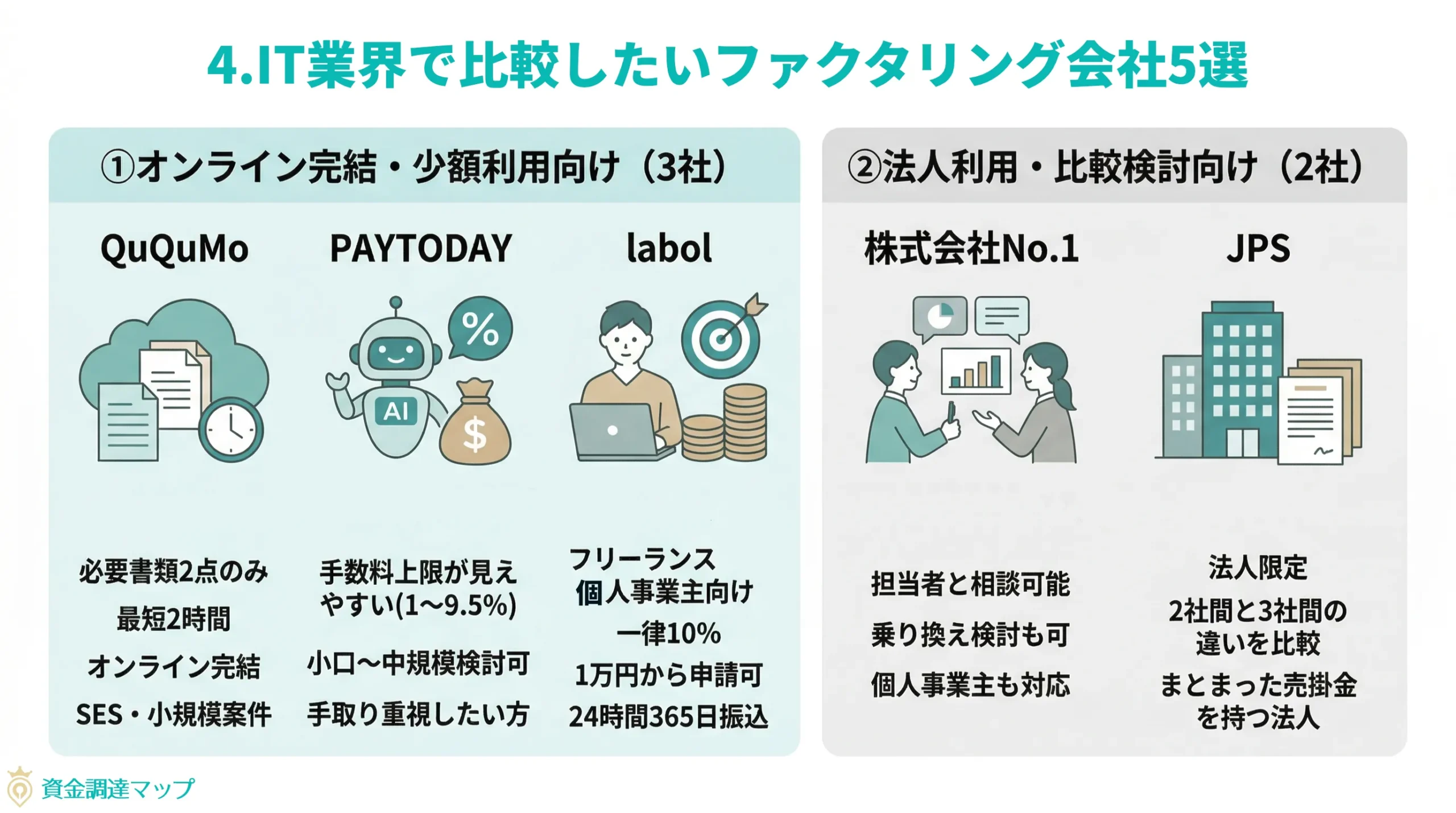 第4章　IT業界で比較したいファクタリング会社5選