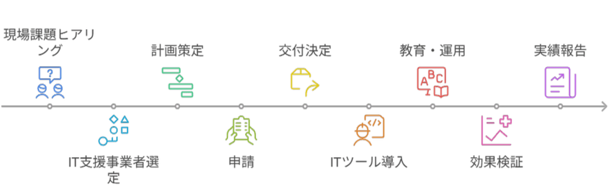IT導入補助金DX推進 図解フロー