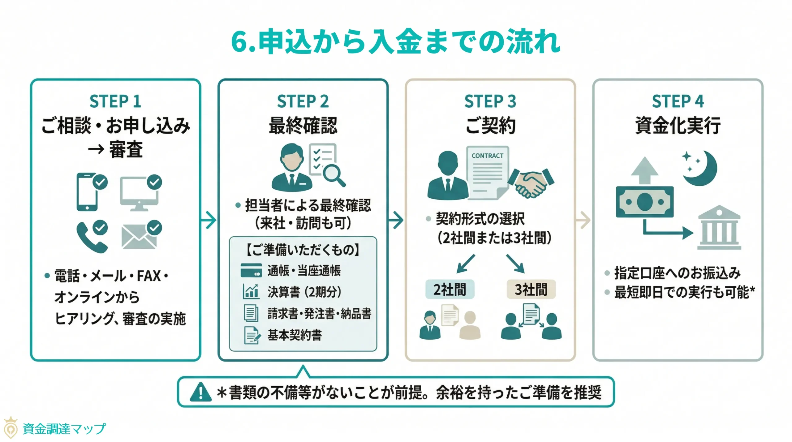 申込から入金までの流れ
