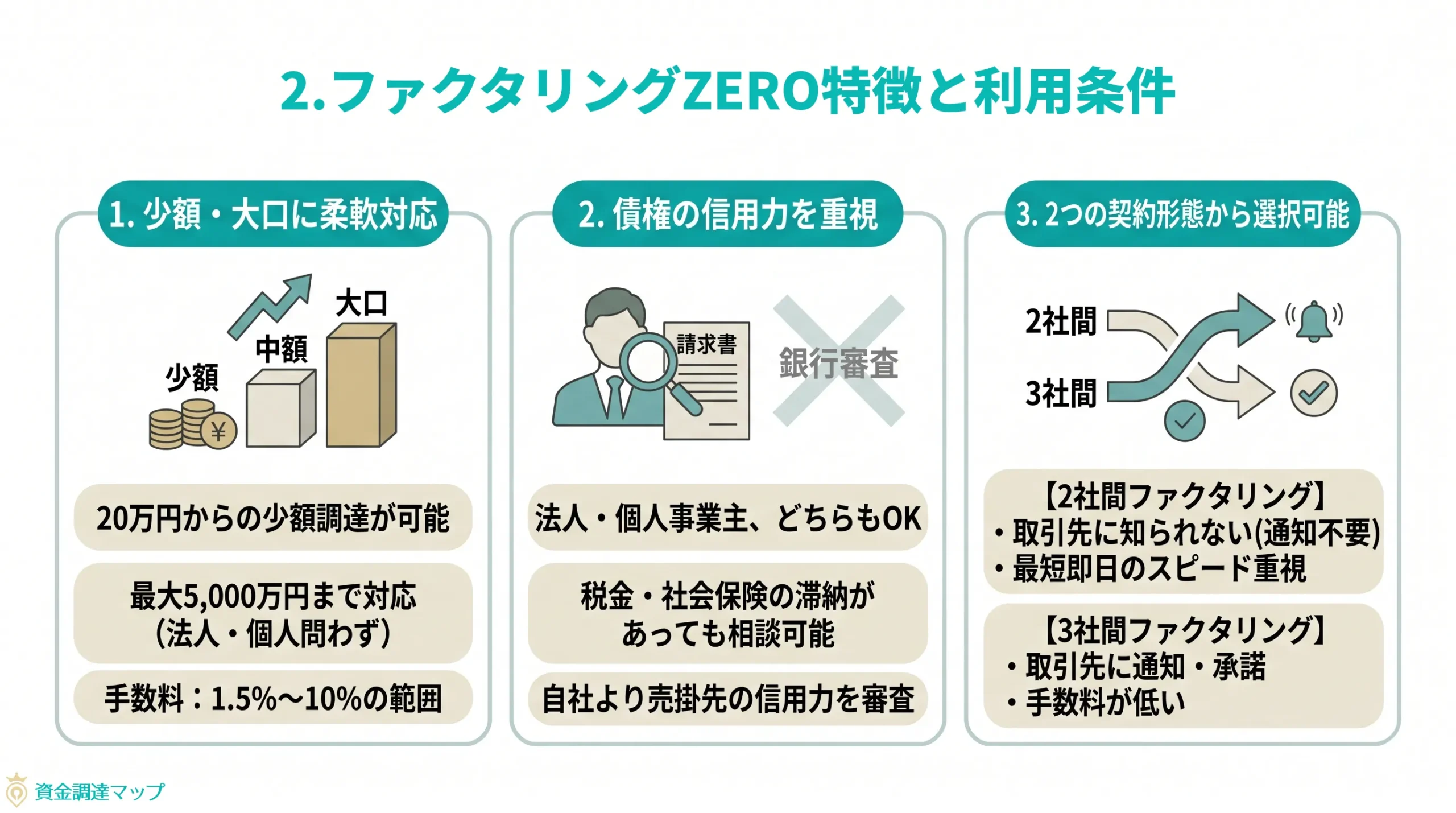 第2章　ファクタリングZEROの特徴と利用条件