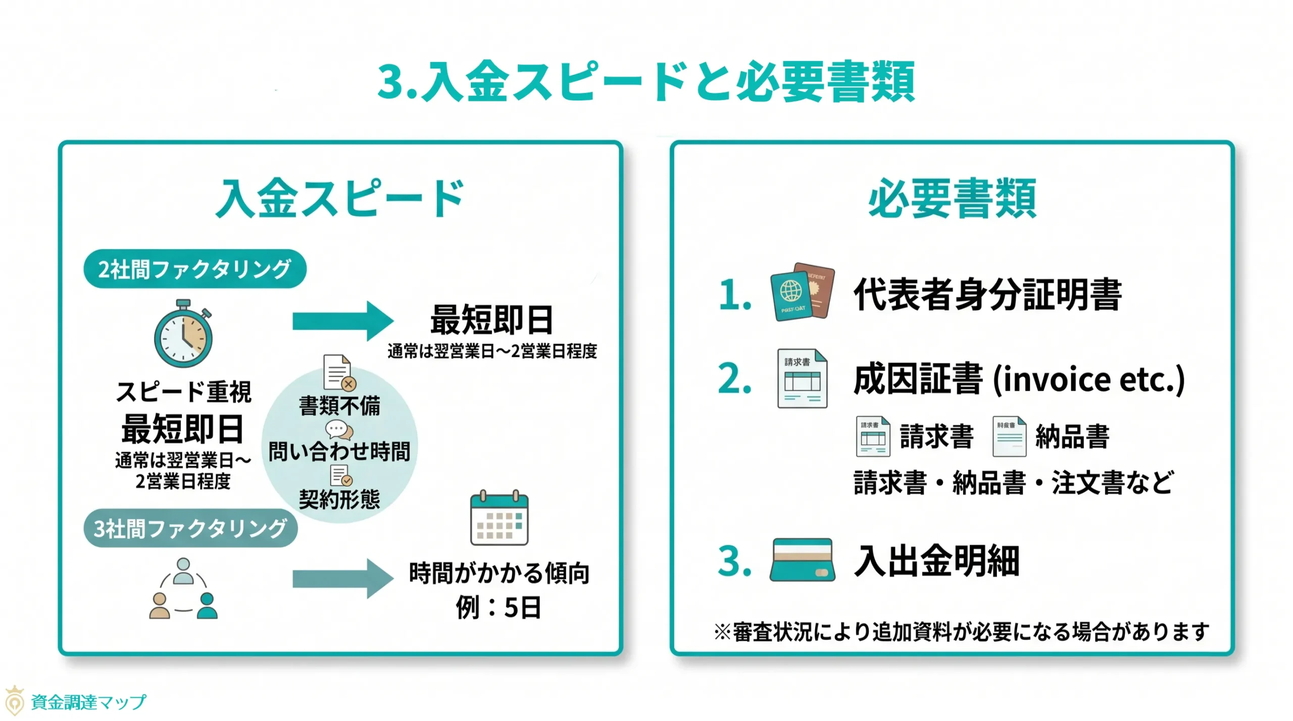 第3章　入金スピードと必要書類