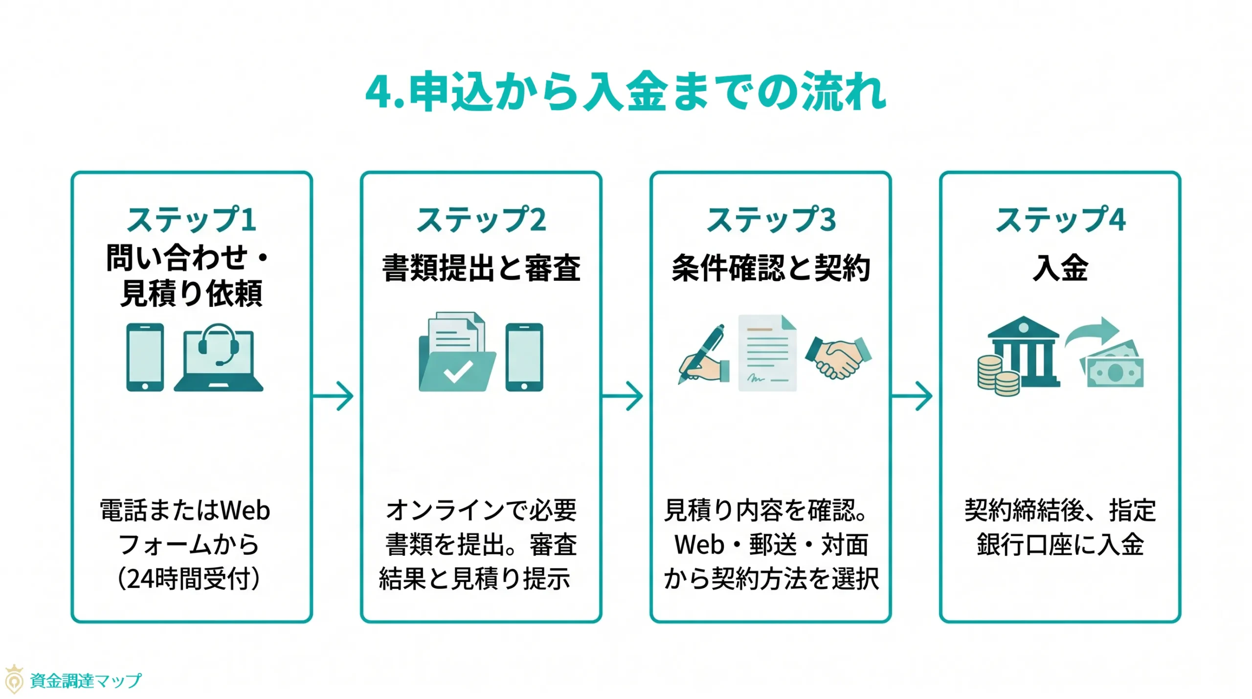 第4章　申込から入金までの流れ