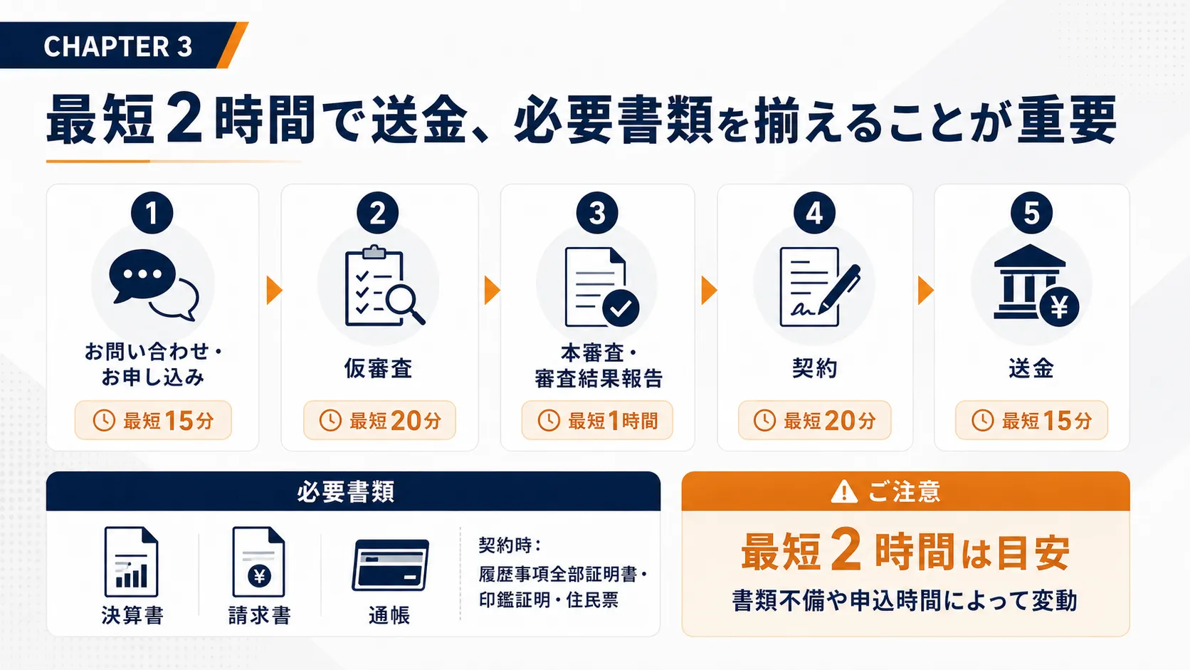 エーストラストは最短2時間で送金に対応