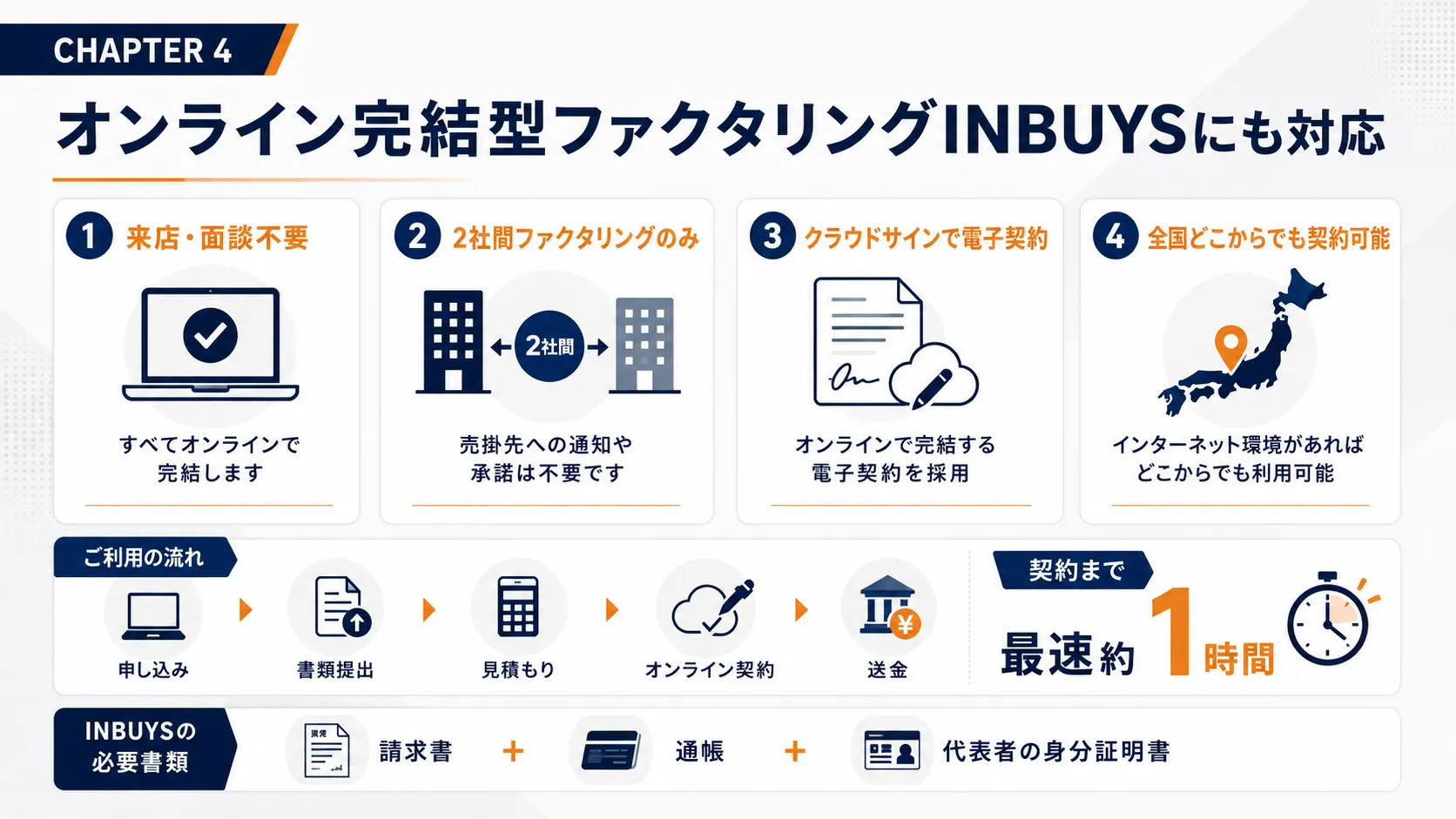 オンライン完結型ファクタリングINBUYSにも対応