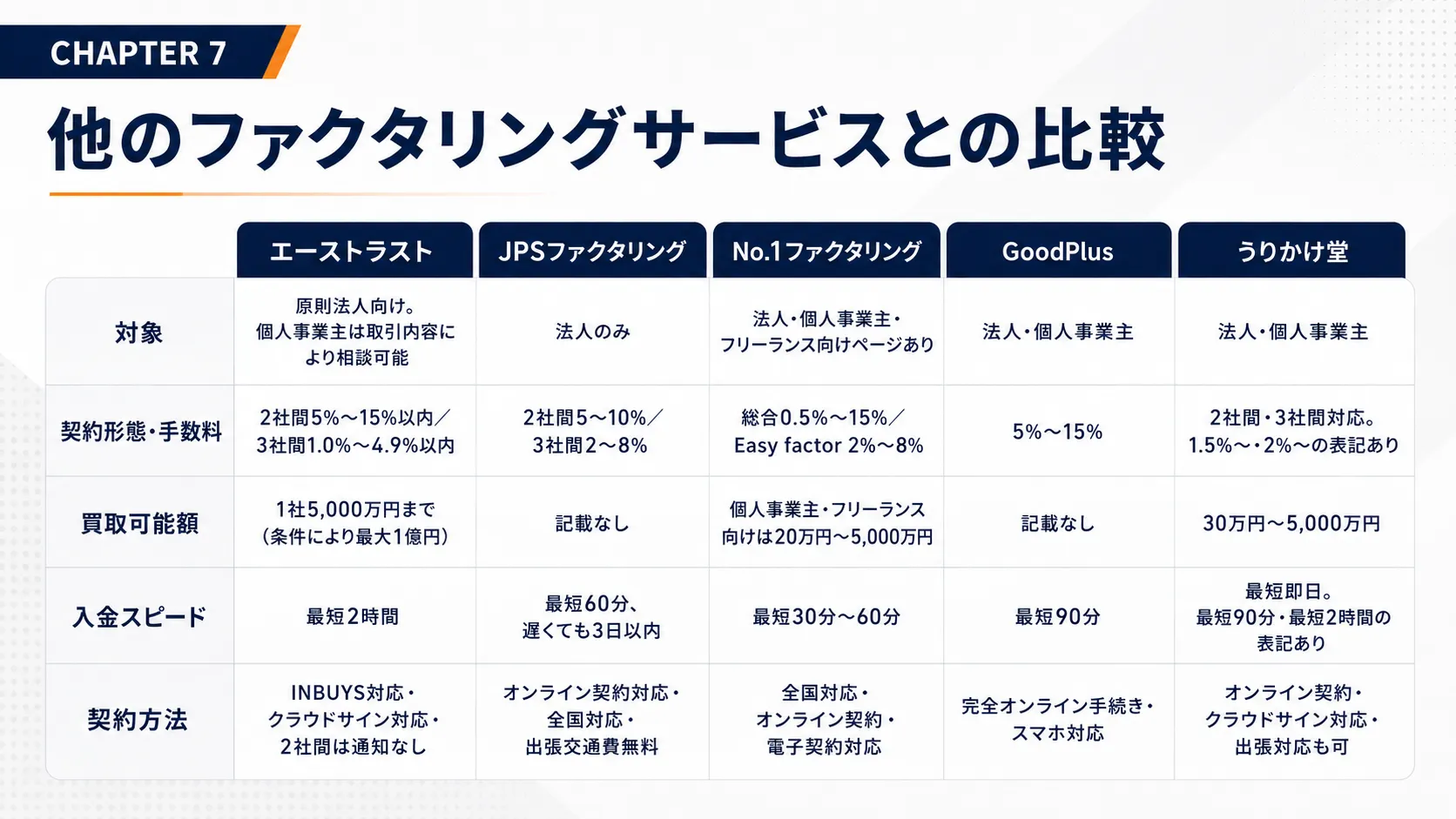他のファクタリングサービスとの比較