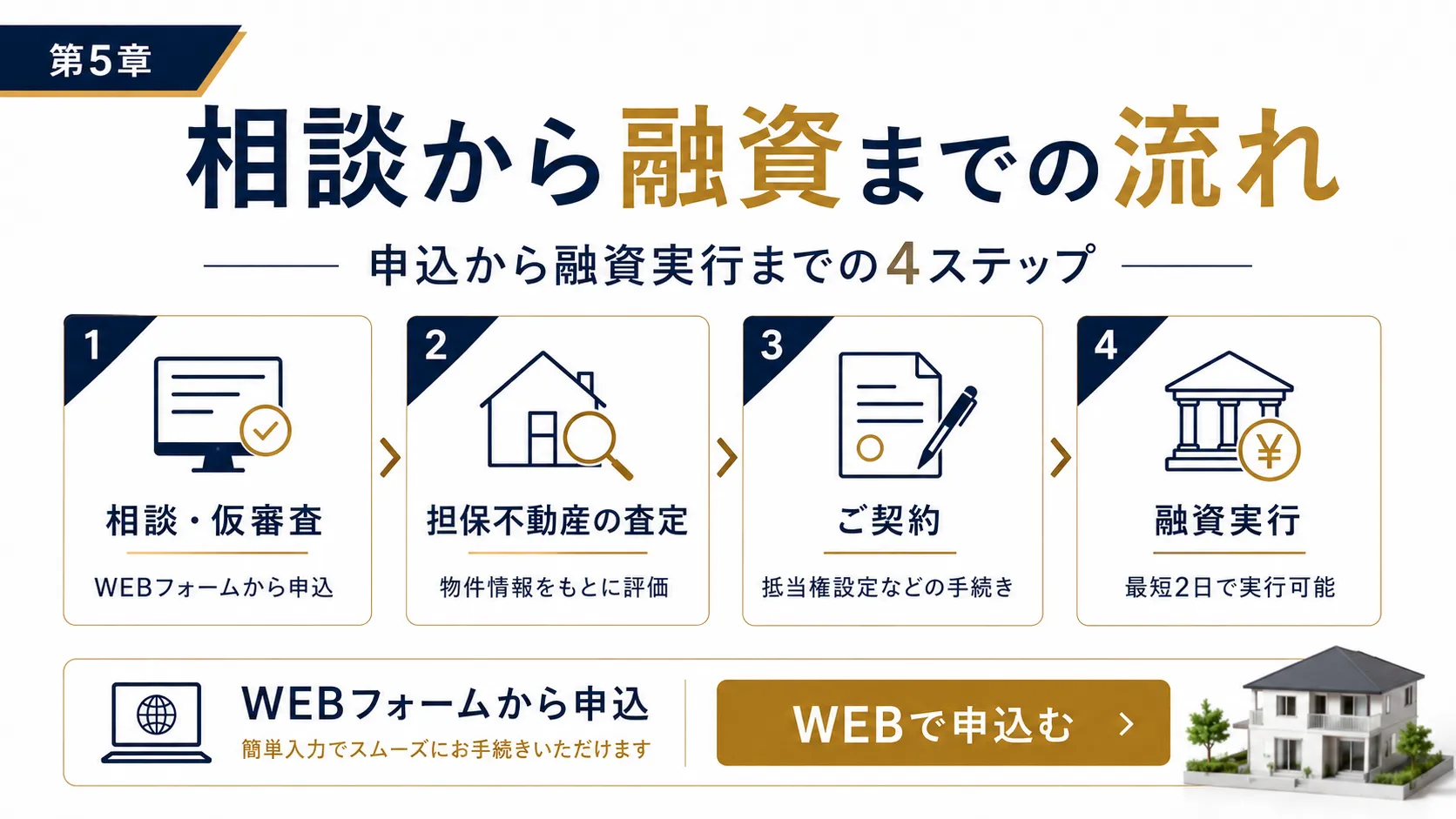 相談から融資までの流れ 仮審査 査定 契約 融資実行