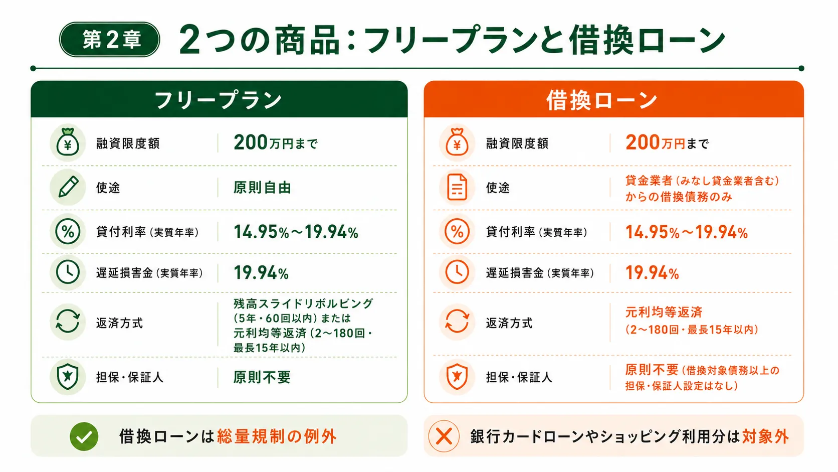 2つの商品：フリープランと借換ローン