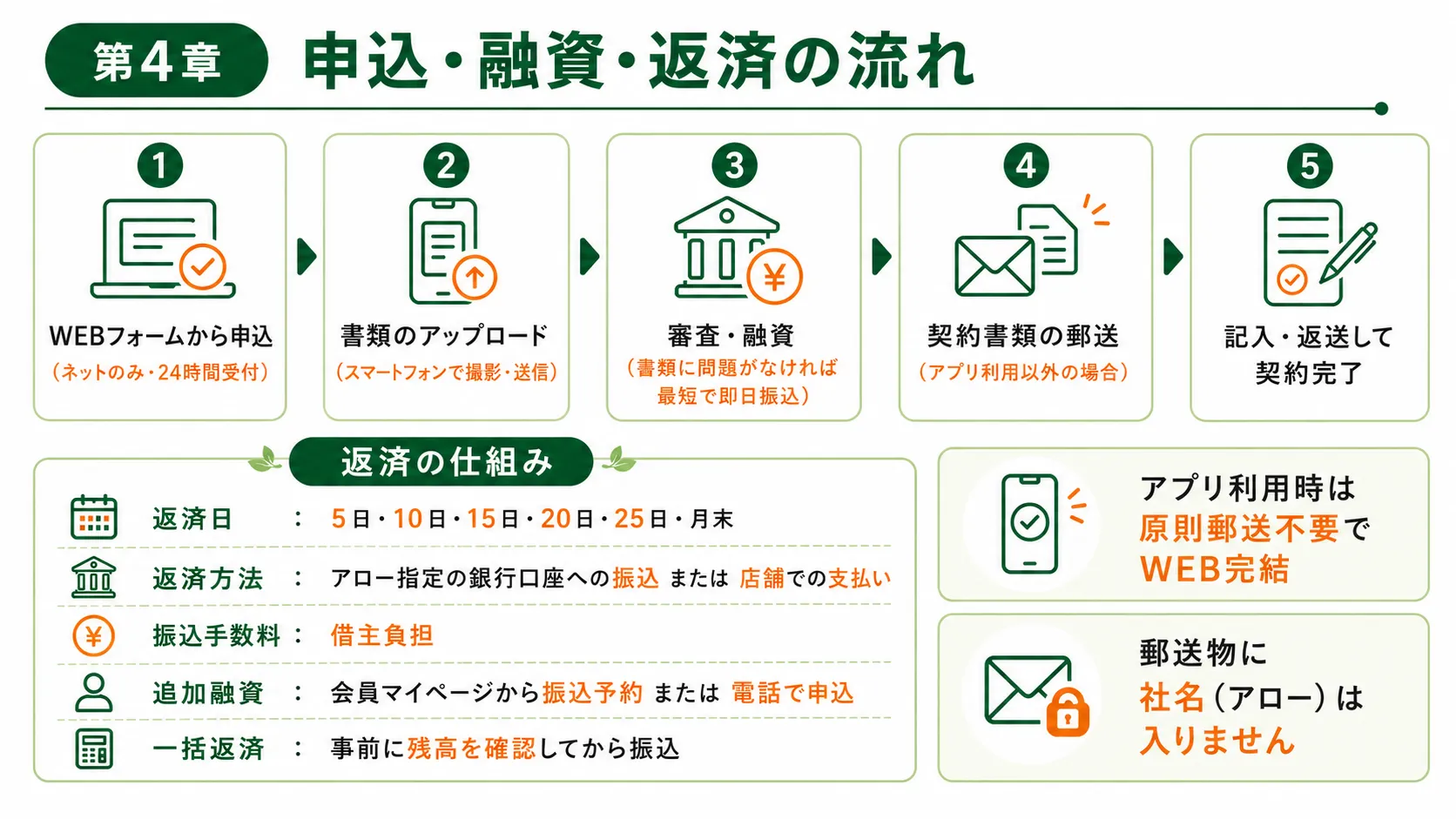 アローの申込・融資・返済の流れ