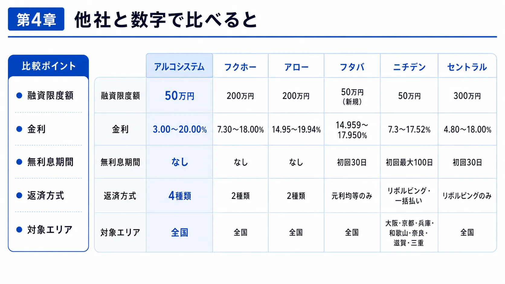 アルコシステムと他社の融資限度額 金利 無利息期間 返済方式を比較