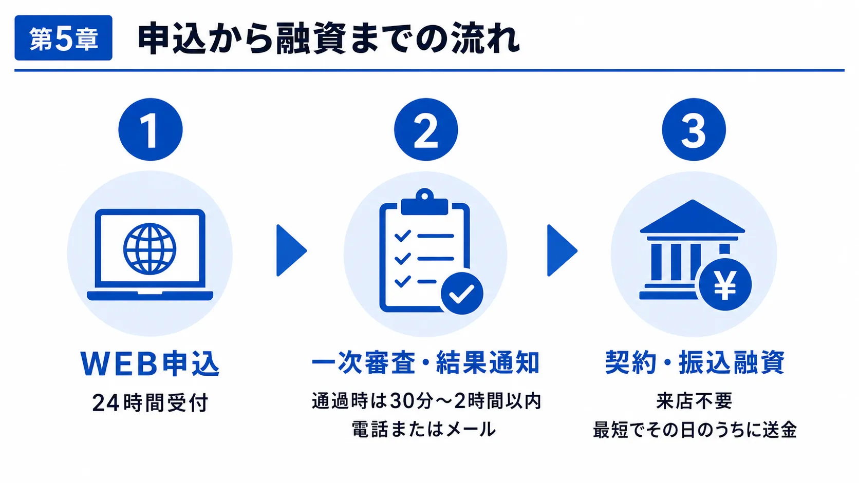 アルコシステムの申込から融資までの流れ WEB申込 一次審査 振込融資
