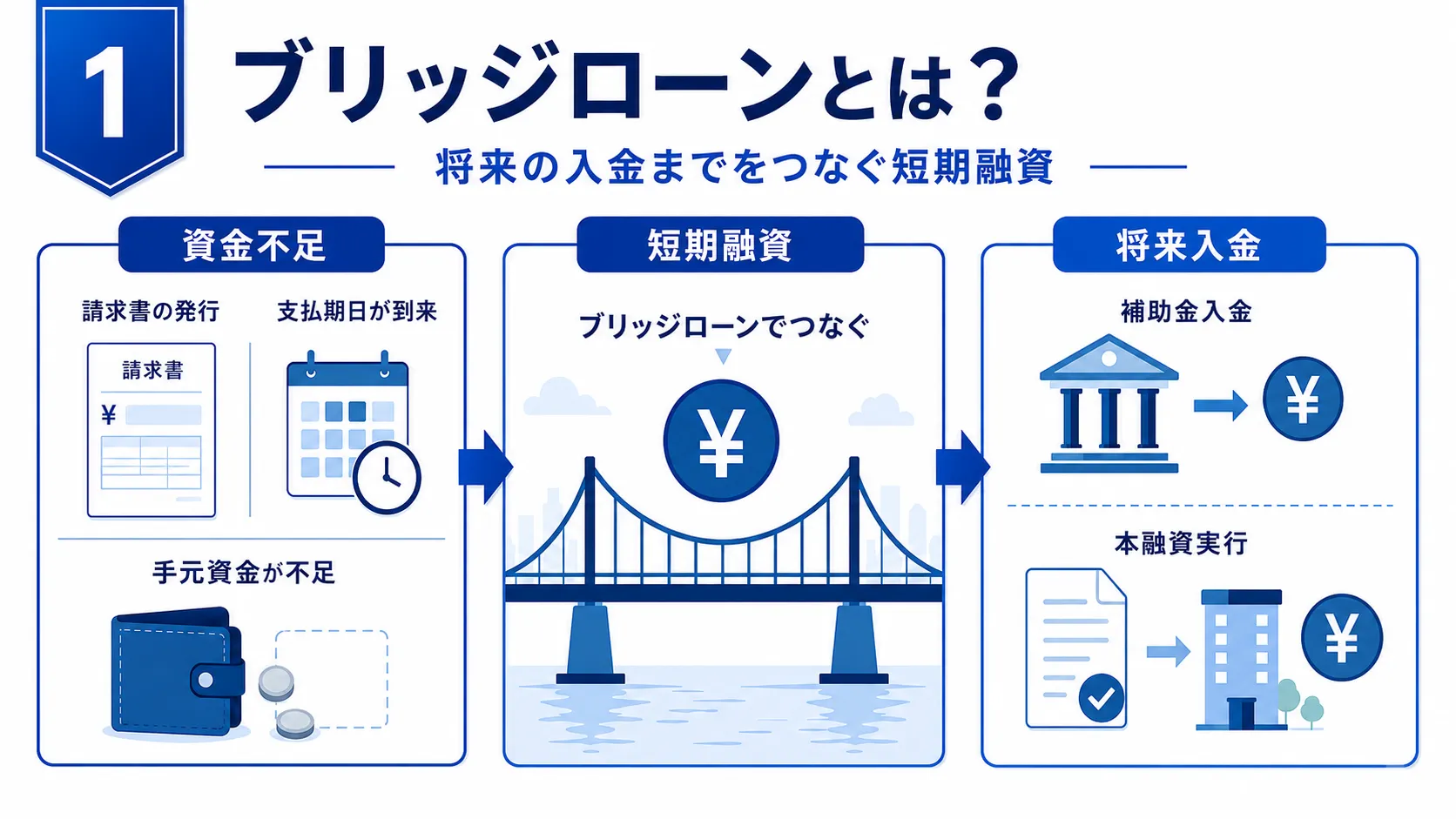 ブリッジローンとは 将来入金までをつなぐ短期融資の仕組み