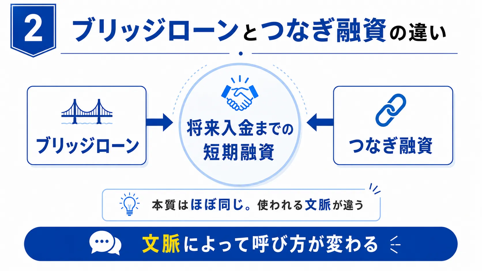 ブリッジローンとつなぎ融資の違い 本質はほぼ同じで文脈が異なる