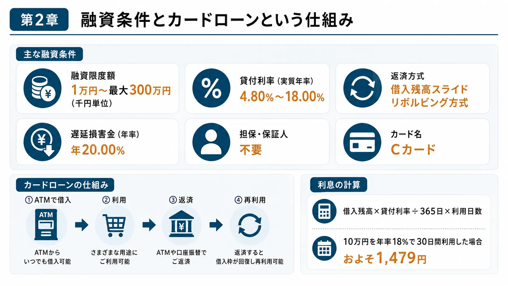 セントラルの融資条件とカードローンの仕組み