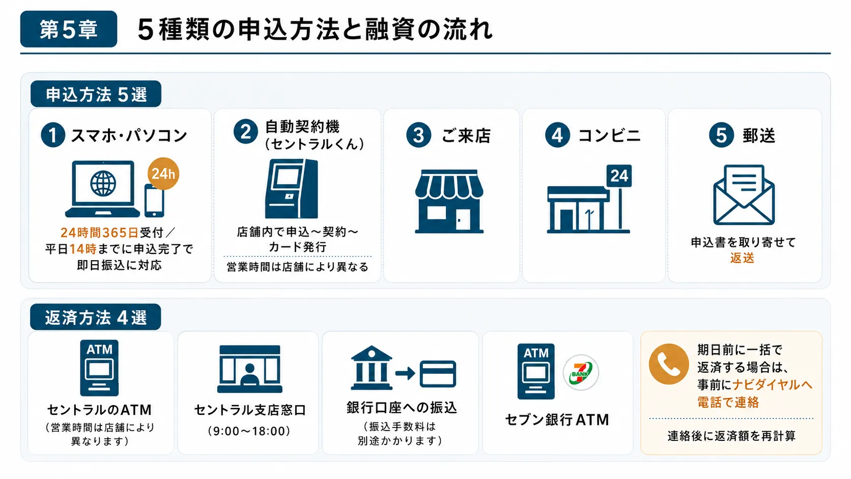 セントラルの5種類の申込方法と融資の流れ