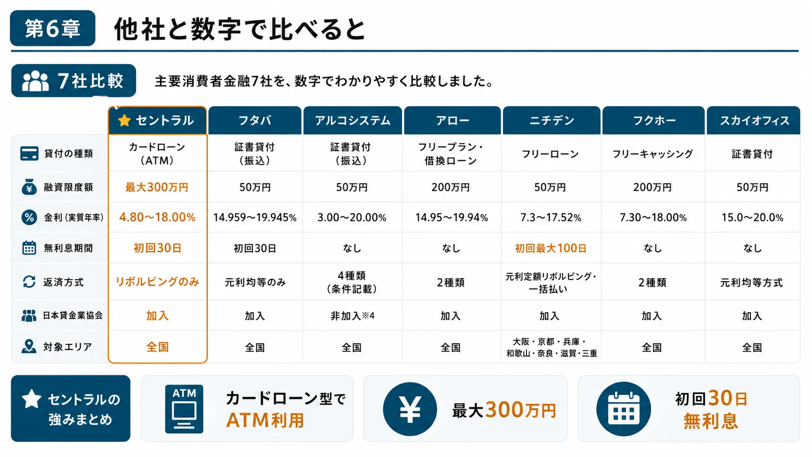 セントラルと他社の融資条件を数字で比較