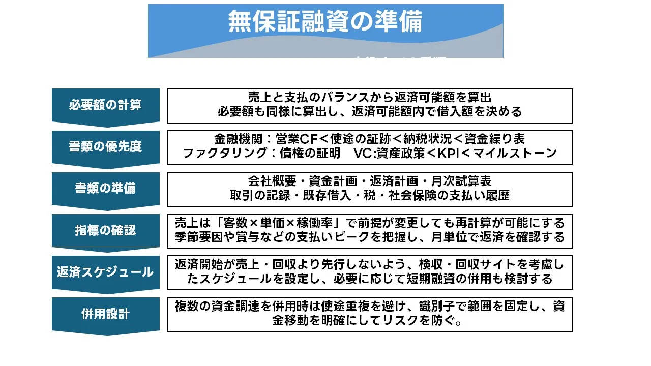 無保証で進める資金調達の実務フローと検討項目（準備・書類・指標・スケジュール・併用設計）