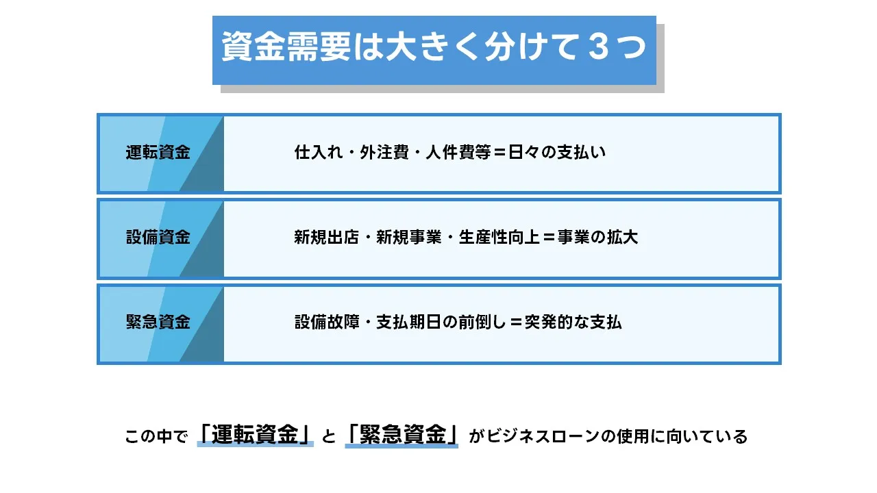 運転資金 設備投資 緊急支出:資金が必要になる典型場面