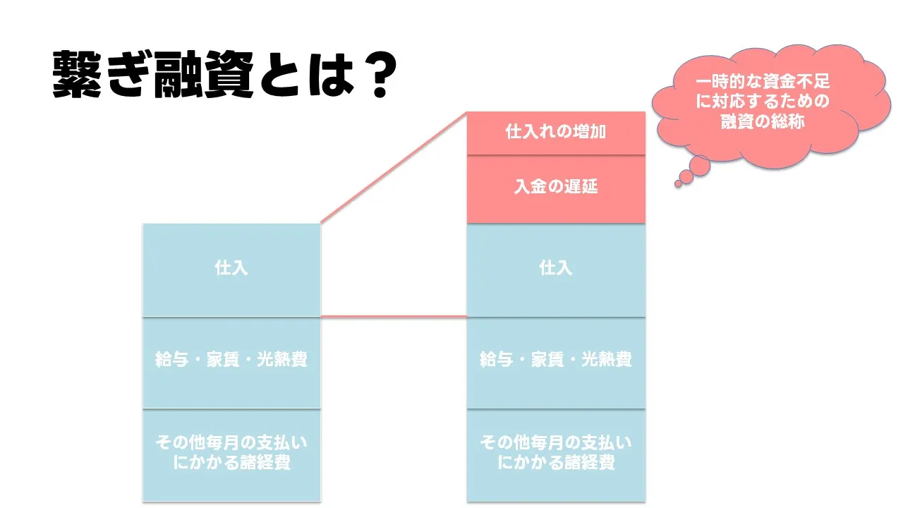 資金繰りサイクルと運転資金・つなぎ融資の関係図