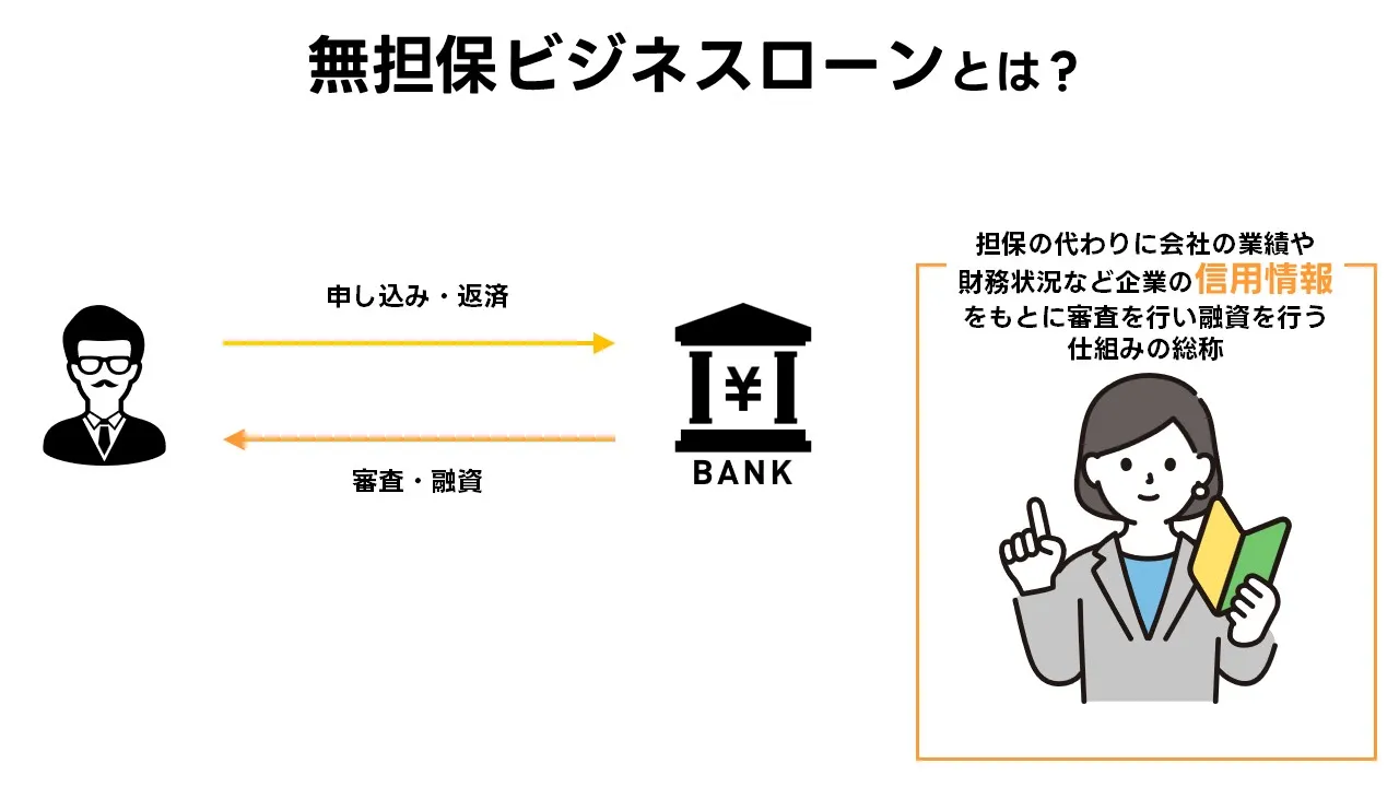 図解｜無担保ビジネスローンの仕組み：担保なしで企業の信用情報・業績・財務に基づき審査し融資。申し込み→審査→融資／返済の流れ（中小企業・個人事業主向け）