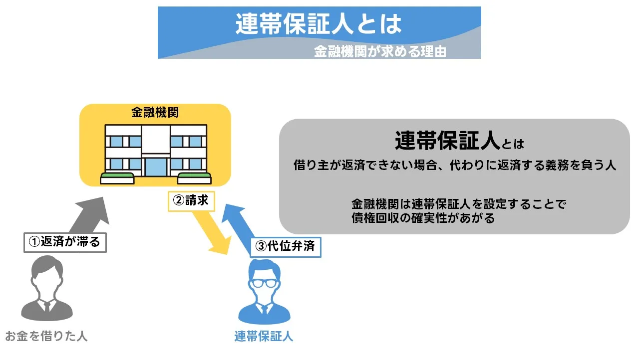 連帯保証の位置づけと無保証検討の判断軸（返済原資・使途の証跡・管理体制）