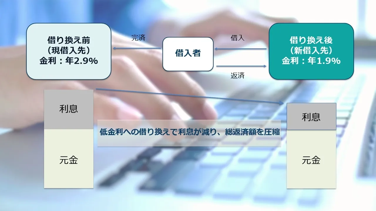 ビジネスローン借り換えで資金繰りを改善! 金利、選び方、注意点を徹底解説