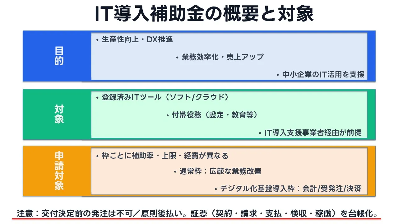 IT 導入 補助金 の 概要 と 対象|中小企業 が DX 推進・業務 効率化 の ため に 利用 できる 補助金 制度 の 仕組み と 申請 枠 を 図解