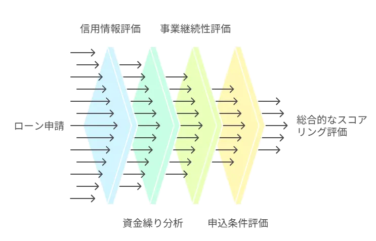 独自審査で通すビジネスローン――審査基準・可決率を上げる方法【個人事業主/法人向け】