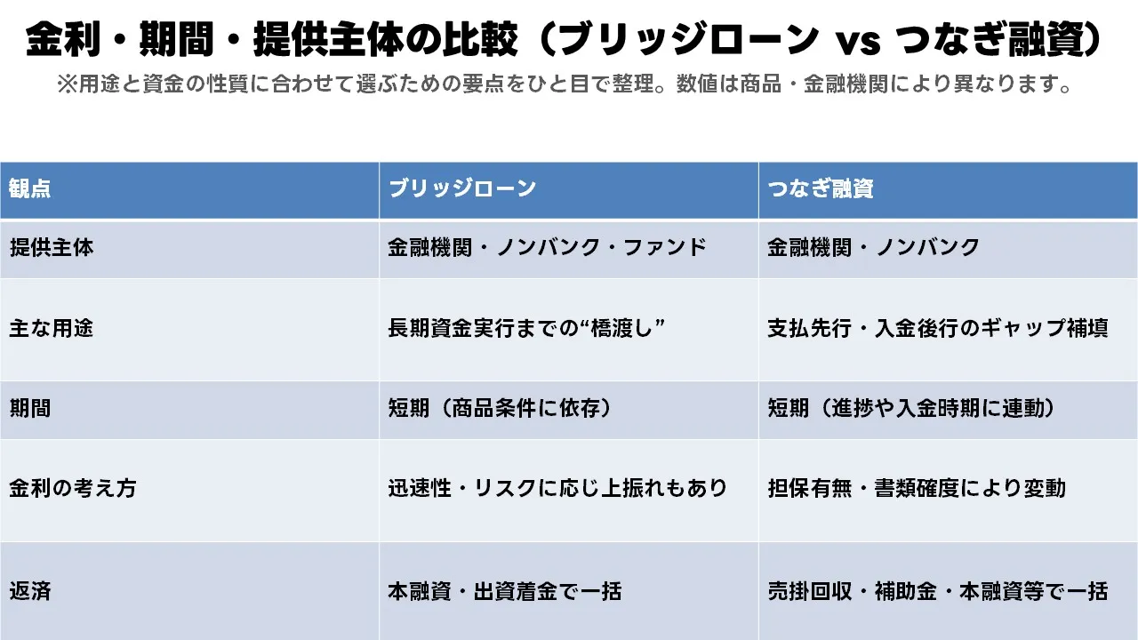 ブリッジローン つなぎ融資 仕組み 図解