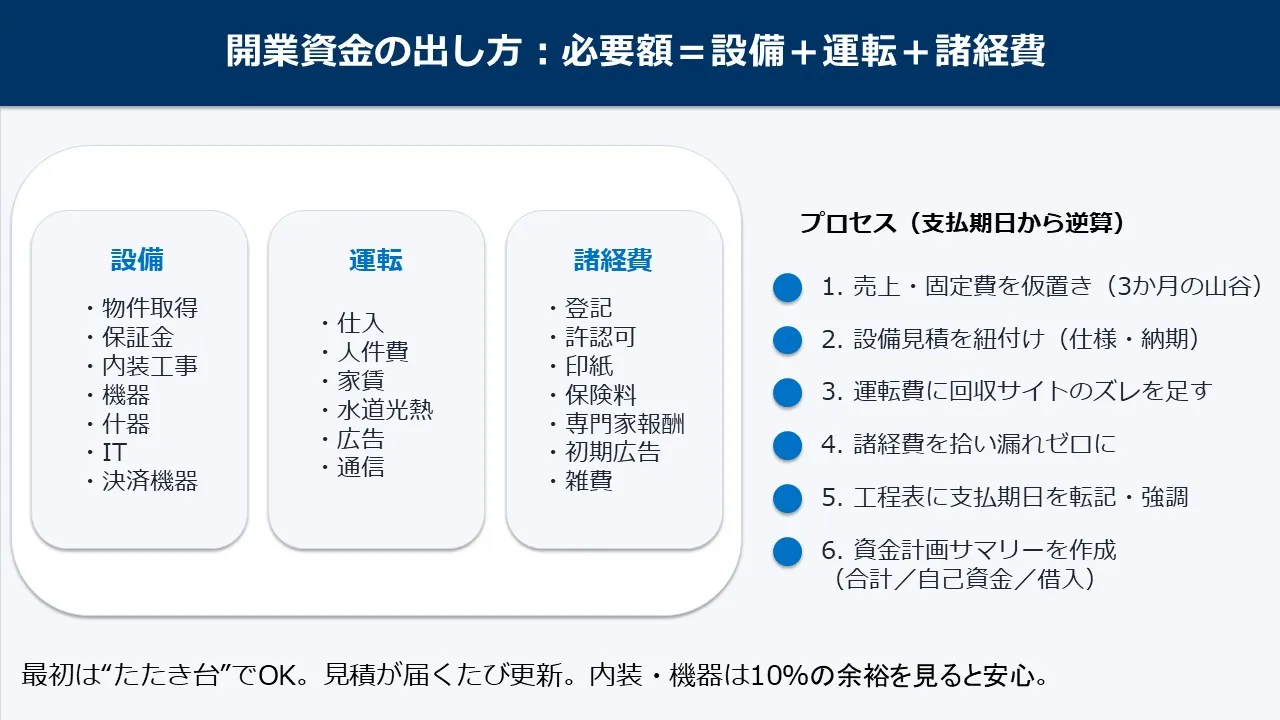 開業資金の内訳イメージ(設備・運転・諸経費)